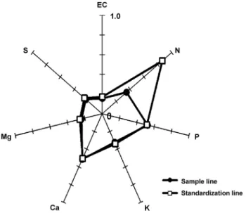 Fig. 2. Comparison between sample line of measured EC 1.55  dS･m -1  and standardization line.