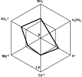 Fig. 4. Rader chart of the degree of directing impact on the  estimated EC of macro elements.
