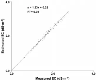 Fig. 5. Regression analysis of 130 kinds of nutrient solutions  between measured EC and estimated EC