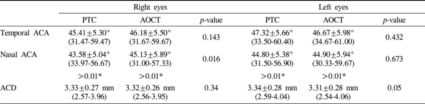 Table 2. Intraobserver agreement between the Pentacam and anterior segment optical coherence tomography based  on intraclass correlation coefficients for measuring anterior chamber angles and anterior chamber depth