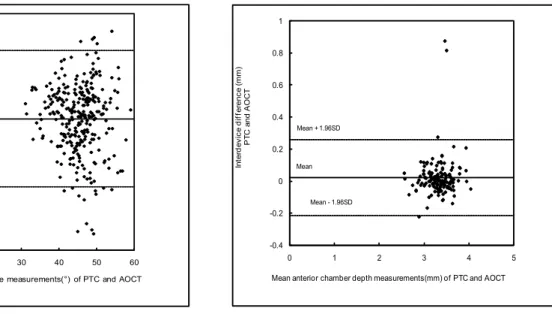 Fig. 1. Bland‐Altman analysis for the intrer‐methods agreement for Pentacam (PTC) and Anterior segment optical coherence  tomography (AOCT)