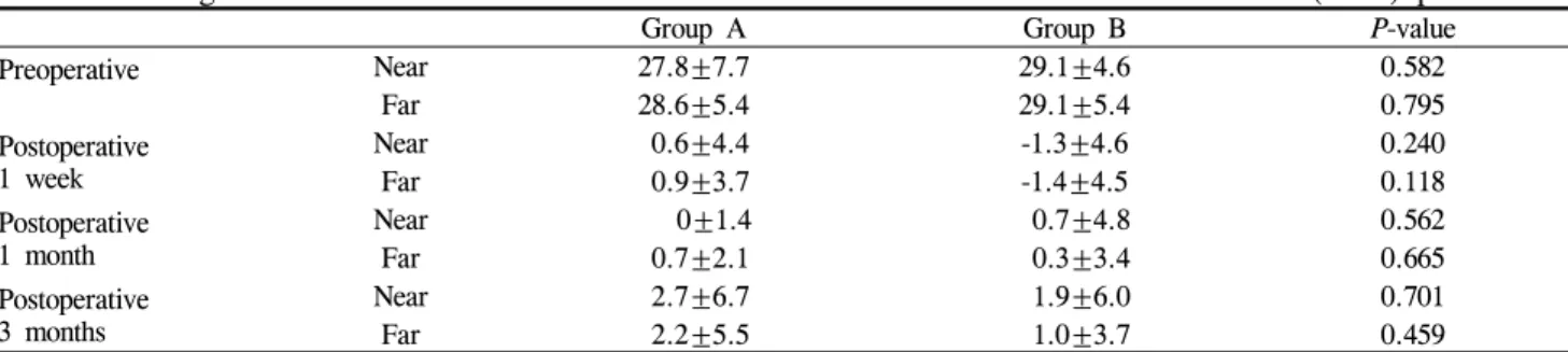 Table 1. Changes in ocular deviation after lateral rectus recession &amp; medial rectus resection (R&amp;R) procedures 