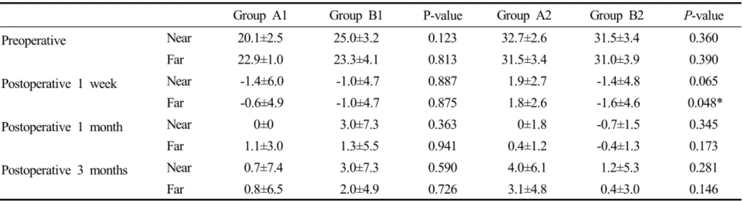 Table 3. Changes of ocular deviation according to the amount of medial rectus (MR) resection 
