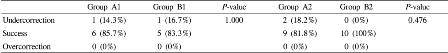 Table 4. Surgical outcomes 3 months postoperatively according to the amount of MR resection 