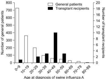 Table 1. Comparison  of  clinical  characteristics  in  general  versus  transplant  patients