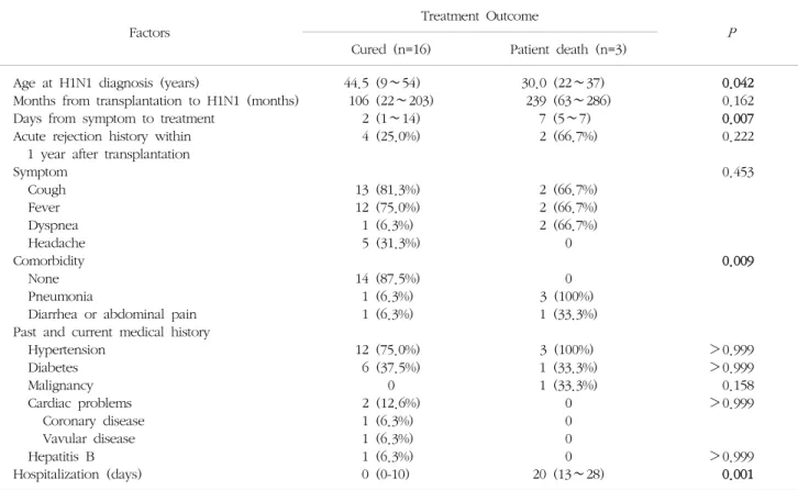 Table  3.  Factors  that  affect  to  the  treatment  outcome  in  transplant  patients