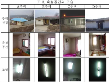 표  2.  면접  및  관찰조사내용 주택명 A주택 B주택 C주택 D주택 주 거 관 련 특 성 등기관련특성 지역 준  농림 준  농림 준  농림 준  농림주용도주택주택주택주택건축구조흙벽돌흙벽돌경량철골 조립식 세멘블럭사용승인1963년1976년1967년1975년소유형태자가(큰아들 소유)자가자가자가거주기간46년50년17년31년주택의구조 및 형 태 지붕 세멘기와 스레트 판넬 세멘기와층수1층1층1층1층개량내용20년  전, 보일러  및 수세식 화장실  개조15년  