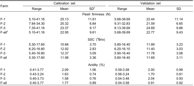 Table 1. Statistical characteristics of calibration and validation sets of kiwifruits obtained from different farms.