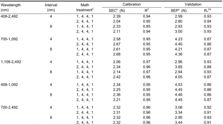 Table 3. Calibration and validation statistics for NIR prediction  modeling of flesh of kiwifruits obtained from different farms.