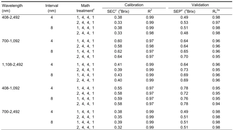 Table 4. Regression statistics for flesh firmness prediction  between different farms using calibration sets (row labels)  and validation set (column labels).