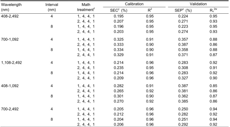 Table 8. The calibration and validation statistics for the prediction of acidity of kiwifruit