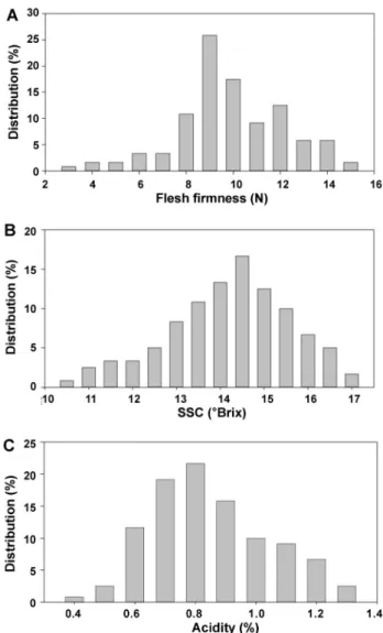 Table 10. Regression statistics for acidity prediction between  different farms using calibration sets (row labels) and validation  set (column label).