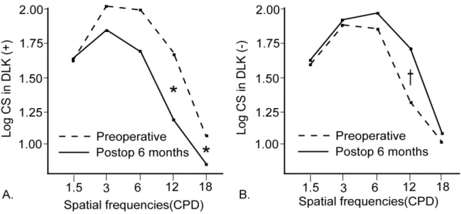 Fig.  3.  Comparison  of  the  changes  of  log  contrast  sensitivities  six  months  following  LASIK,  compared  to  preoperative  level