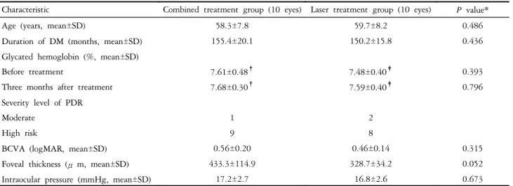 Fig.  2.  Changes  of  foveal  thickness  and  best  corrected  visual  acuity  in  patients  treated  with  focal  or  grid  laser  photocoagulation  and  panretinal  photocoagulation