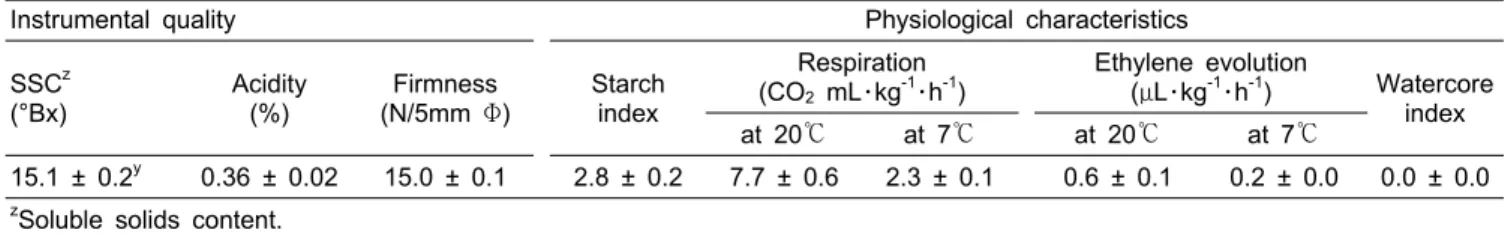 Table 1. Fruit quality and physiological characteristics of ‘Gamhong’ apples at harvest.