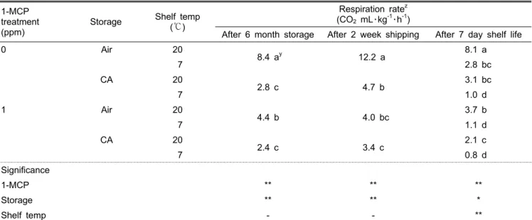 Table 2. Respiration rates of ‘Gamhong’ apples during export simulation after 6-month storage as influenced by 1-MCP treatment,  storage method, and shelf temperature
