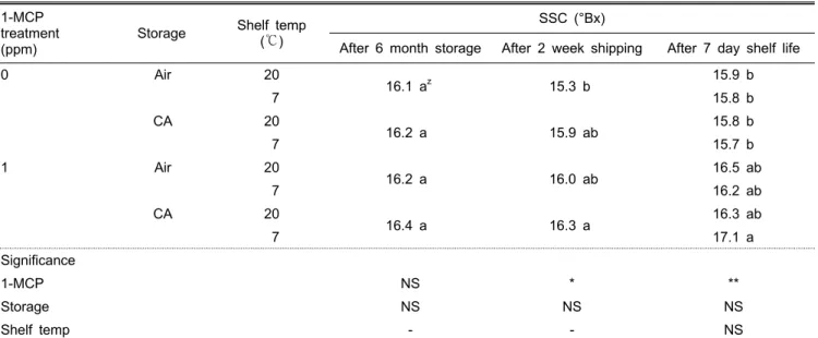 Table 4. Soluble solids content of ‘Gamhong’ apples during export simulation after 6-month storage as influenced by 1-MCP treatment,  storage method, and shelf temperature.