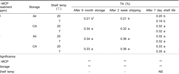 Table 5. Titratable juice acidity of ‘Gamhong’ apples during export simulation after 6-month storage as influenced by 1-MCP treatment,  storage method, and shelf temperature.