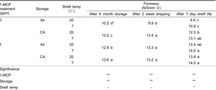 Table 6. Flesh firmness of ‘Gamhong’ apples during export simulation after 6-month storage as influenced by 1-MCP treatment,  storage method, and shelf temperature.