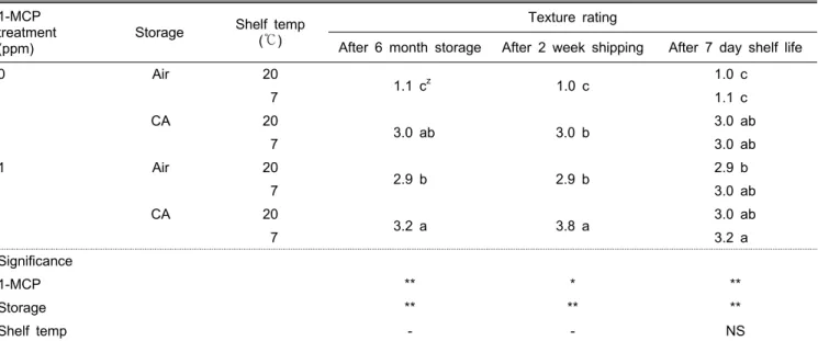 Table 7. Texture ratings of ‘Gamhong’ apples during export simulation after 6-month storage as influenced by 1-MCP treatment,  storage method, and shelf temperature.