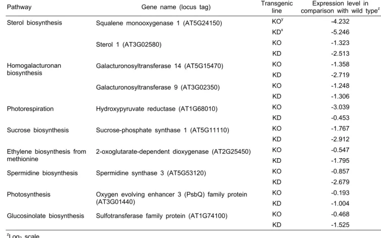 Table 2. List of genes linked to BrSAMS from the microarray data.