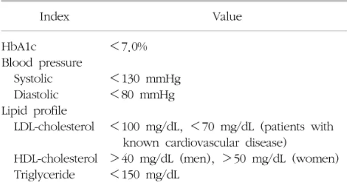 Table 1. Treatment  guideline  for  type  2  diabetes  patients Index Value HbA1c Blood  pressure     Systolic     Diastolic Lipid  profile     LDL-cholesterol     HDL-cholesterol     Triglyceride ＜7.0%　 ＜130  mmHg＜80  mmHg　 ＜100  mg/dL,  ＜70  mg/dL  (pati