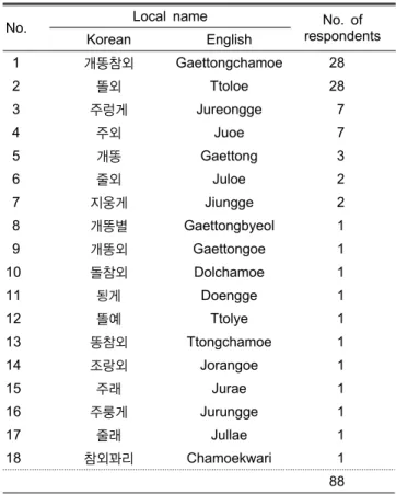 Table 2. Local names of weedy melons in Jeonbuk province  expressed in frequency of respondents in a questionaire study  in 1985 and 1986.