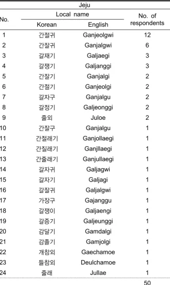 Table 5. Local names of weedy melons in Jeju province  expressed in frequency of respondents in a questionaire  study in 1985 and 1986.