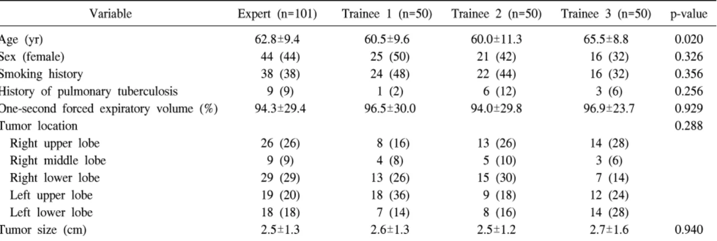 Table 1. Patient demographics by  group
