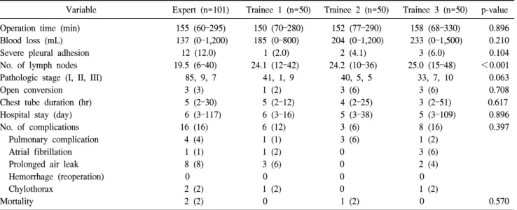 Table 2. Surgical outcomes by  group