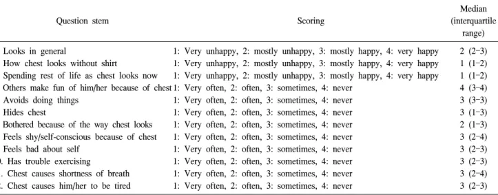 Table 1. Patient form of the Nuss Questionnaire modified for Adults and the median and interquartile range results for each question stem