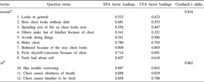 Table 5. Exploratory and confirmatory factor analysis for the patient questionnaire