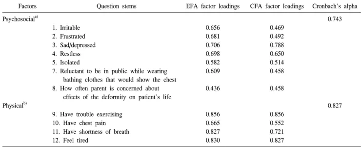 Table 6. Exploratory and confirmatory factor analysis for the parent questionnaire