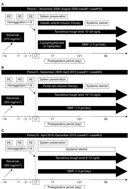 Fig. 1. The change of immunosuppression protocol for ABOi LDLT. (A) From Nov 2008 to Aug 2009, hepatic arterial infusion, cyclophos- cyclophos-phamide  (2  mg/kg/day),  high  level  of  tacrolimus  trough  level  (15∼20  ng/dl)  and  375  mg/BSA  mm 2   ri