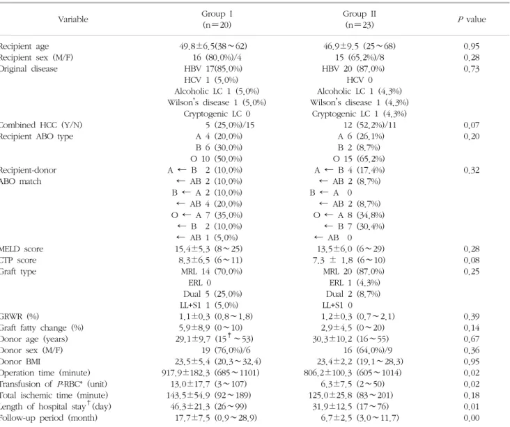 Table  3.  Comparison  of  demographic  and  clinical  data  of  recipient  and  donor  between  group  I  and  II Variable Group  I (n＝20) Group  II (n＝23) P   value Recipient  age Recipient  sex  (M/F) Original  disease Combined  HCC  (Y/N) Recipient  AB