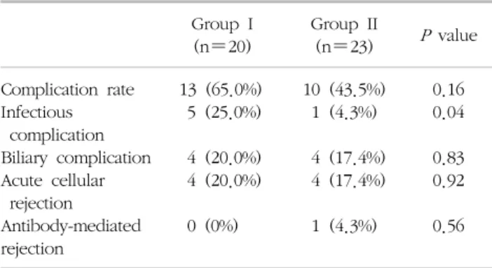 Table 4. Incidence (number of patient) of postoperative compli- compli-cation  in  each  group