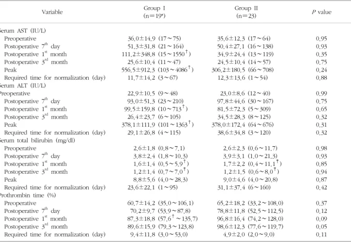 Table  5.  Comparison  of  graft  function  by  serum  AST/ALT,  total  bilirubin  and  prothrombin  time  between  group  I  and  II
