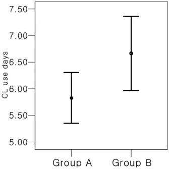 Fig.  1.  Estimated  mean  and  standard  errors  for  number  of  days  wearing  therapeutic  contract  lens  in  Group  A  and  Group  B.