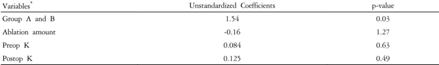 Table  2.  Demographics  and  descriptive  statistics  for  ophthalmic  measurements  of  enrolled  patients