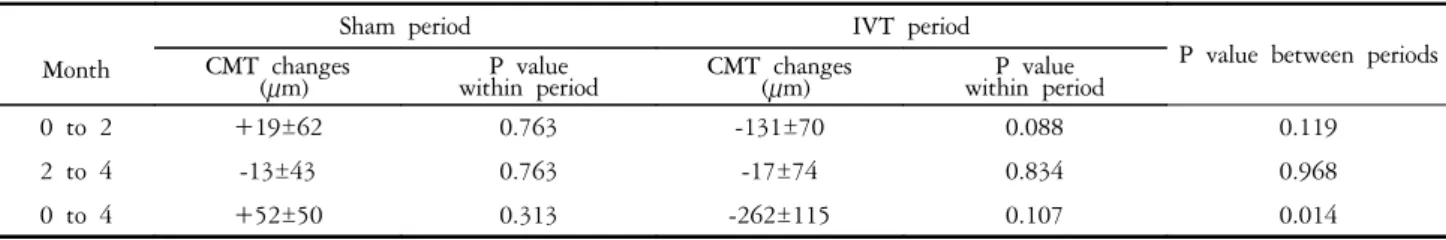 Table  2.  Central  macular  thickness  (CMT)  changes  following  IVT  vs.  sham  injection  in  a  particular  group  of  cases  with  diabetic  macular  edema  (paired  t  and  independent  samples  t  tests  for  changes  within  and  between  periods,