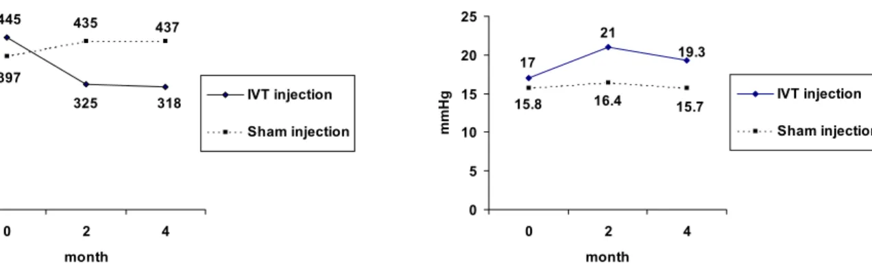Fig.  4.  Mean  intraocular  pressure  changes  after  sham  and  IVT  injections. 19.3211716.415.715.80510152025024monthmmHg IVT injection Sham injection