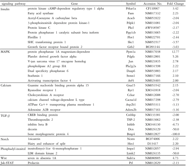 Table  1.  Up-  and  down-regulated  genes  in  cultured  diabetic  rat  keratocytes  compared  with  normal  rat  keratocytes