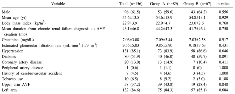 Table 1. Baseline demographic and AVF characteristics