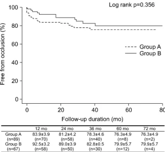 Fig. 2. Kaplan-Meier survival curves for patency.