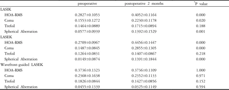 Table  5.  The  mean  changes  of  HOAs  after  LASIK  (n=40),  LASEK  (n=78),  and  Wavefront-guided  LASEK  surgery  (n=22) 