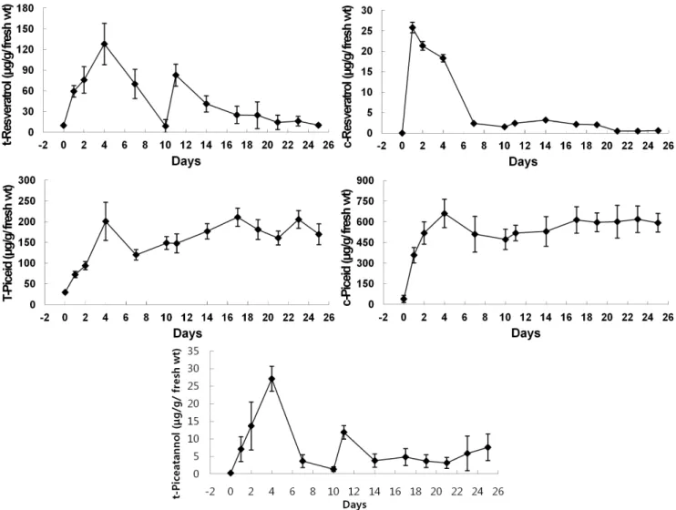 Fig. 2. The changes of stilbene contents in grape leaves irradiated twice with UV for 2 min respectively