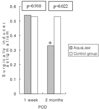 Table  1.  Surgical  settings  used  in  the  study  with  the  AquaLase Ⓡ   and  MicroFlow Ⓡ   system