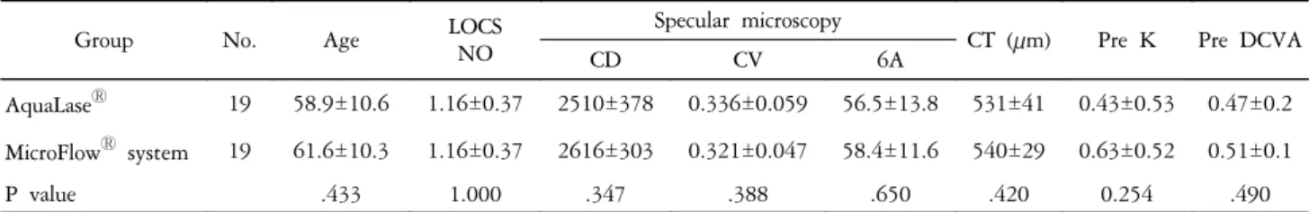 Fig.  2.  Endothelial  cell  loss  (A),  endothelial  cell  density  (B),  coefficient  of  variation  of  cell  area  (C),  and  percentage  of  hexagonal  cells  (D)  in  the  AquaLase Ⓡ   group  and  control  group  at  2  months  postoperatively