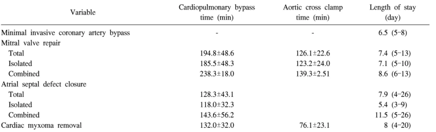 Table 3. Perioperative data