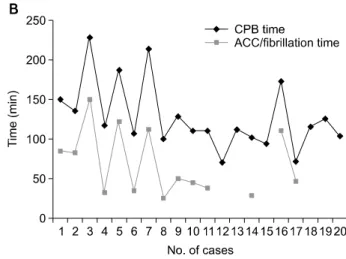 Fig. 2. CPB time and ACC time of (A) Mitral valve repair. (B)  Atrial septal defect closure